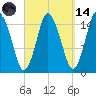 Coffins Point tide chart for Thursday, September 14, 2023