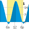 Coffins Point tide chart for Friday, September 1, 2023