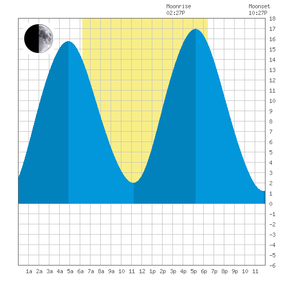 Coffins Point tide chart for Friday, September 22, 2023
