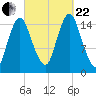 Coffins Point tide chart for Friday, September 22, 2023