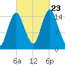 Coffins Point tide chart for Saturday, September 23, 2023