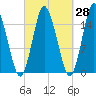 Coffins Point tide chart for Thursday, September 28, 2023
