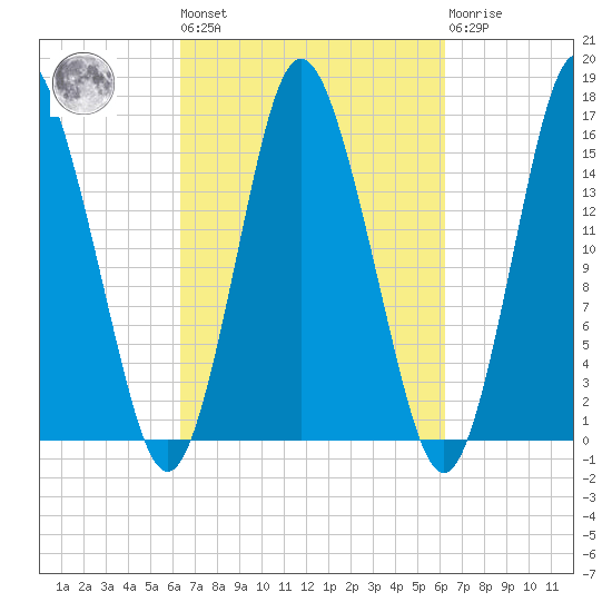 Coffins Point tide chart for Friday, September 29, 2023