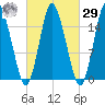 Coffins Point tide chart for Friday, September 29, 2023