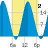 Coffins Point tide chart for Saturday, September 2, 2023