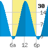 Coffins Point tide chart for Saturday, September 30, 2023