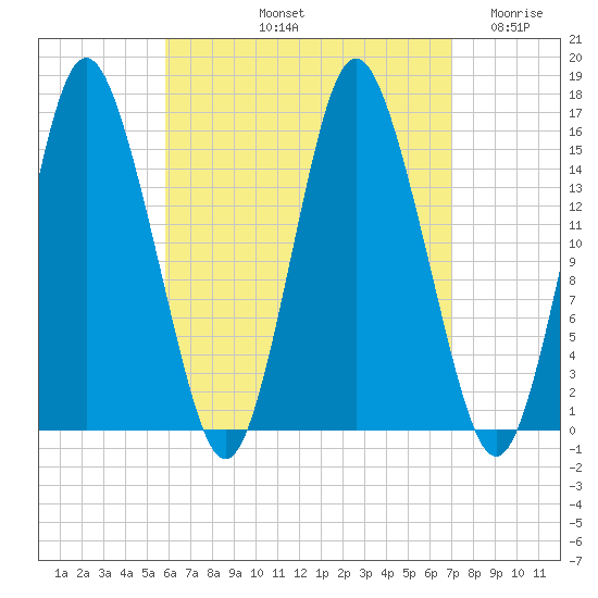 Coffins Point tide chart for Sunday, September 3, 2023