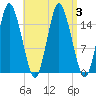 Coffins Point tide chart for Sunday, September 3, 2023