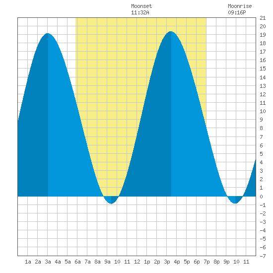 Coffins Point tide chart for Monday, September 4, 2023