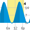 Coffins Point tide chart for Monday, September 4, 2023
