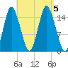 Coffins Point tide chart for Tuesday, September 5, 2023