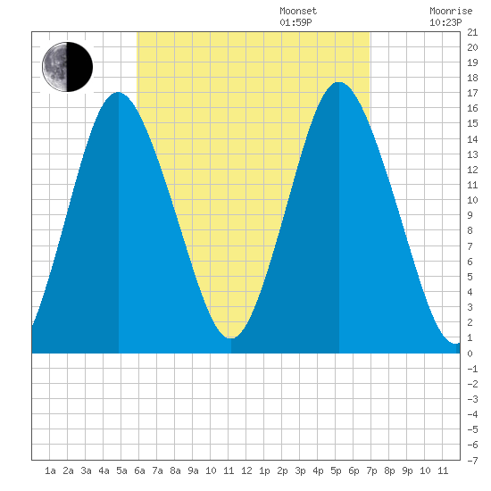 Coffins Point tide chart for Wednesday, September 6, 2023