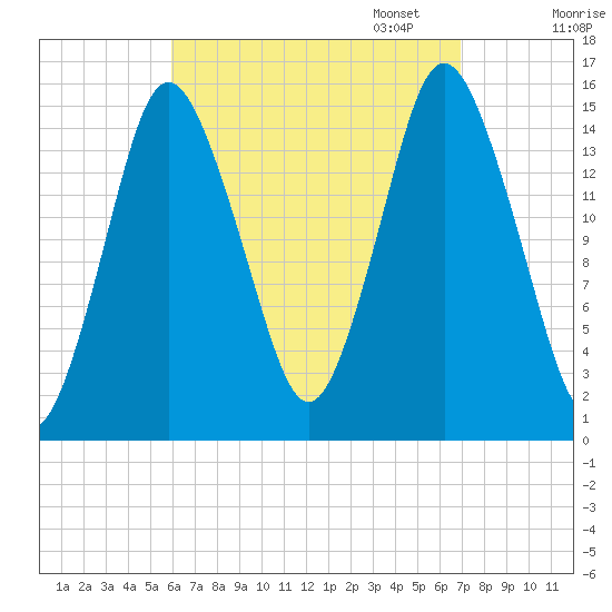 Coffins Point tide chart for Thursday, September 7, 2023