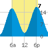 Coffins Point tide chart for Thursday, September 7, 2023