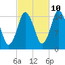 Coffins Point tide chart for Tuesday, October 10, 2023
