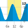 Coffins Point tide chart for Thursday, October 12, 2023