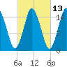 Coffins Point tide chart for Friday, October 13, 2023