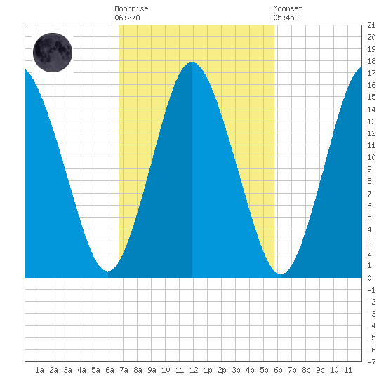 Coffins Point tide chart for Saturday, October 14, 2023
