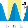 Coffins Point tide chart for Sunday, October 15, 2023
