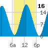 Coffins Point tide chart for Monday, October 16, 2023