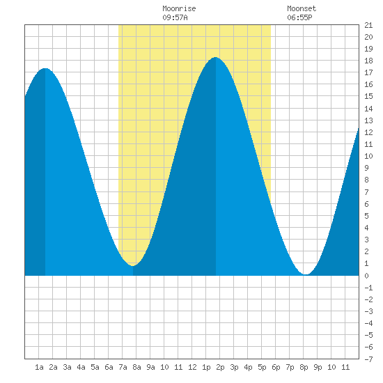 Coffins Point tide chart for Tuesday, October 17, 2023