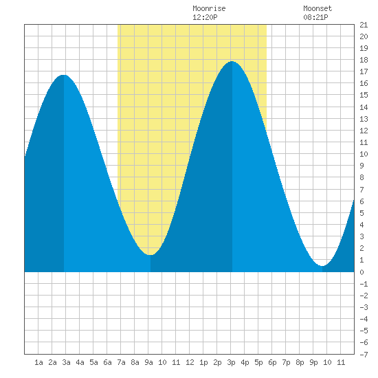 Coffins Point tide chart for Thursday, October 19, 2023