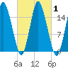 Coffins Point tide chart for Sunday, October 1, 2023