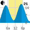 Coffins Point tide chart for Saturday, October 21, 2023