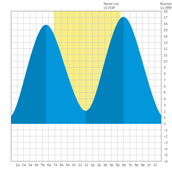 Coffins Point tide chart for Sunday, October 22, 2023