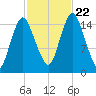 Coffins Point tide chart for Sunday, October 22, 2023