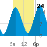 Coffins Point tide chart for Tuesday, October 24, 2023