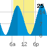 Coffins Point tide chart for Wednesday, October 25, 2023