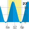 Coffins Point tide chart for Friday, October 27, 2023