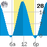 Coffins Point tide chart for Saturday, October 28, 2023