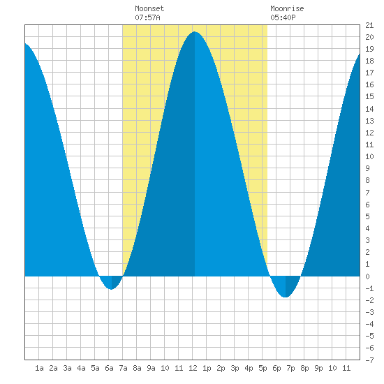 Coffins Point tide chart for Sunday, October 29, 2023