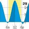 Coffins Point tide chart for Sunday, October 29, 2023