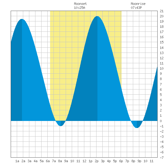 Coffins Point tide chart for Monday, October 2, 2023
