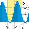Coffins Point tide chart for Monday, October 2, 2023