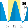 Coffins Point tide chart for Monday, October 30, 2023