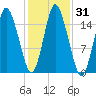 Coffins Point tide chart for Tuesday, October 31, 2023