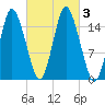 Coffins Point tide chart for Tuesday, October 3, 2023
