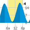 Coffins Point tide chart for Wednesday, October 4, 2023