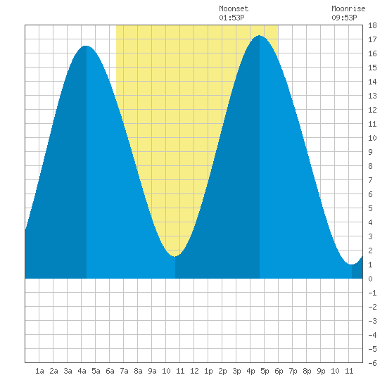 Coffins Point tide chart for Thursday, October 5, 2023
