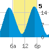 Coffins Point tide chart for Thursday, October 5, 2023