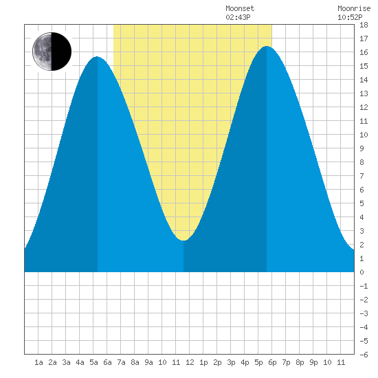 Coffins Point tide chart for Friday, October 6, 2023