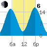 Coffins Point tide chart for Friday, October 6, 2023