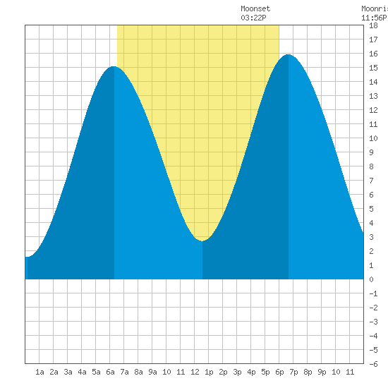 Coffins Point tide chart for Saturday, October 7, 2023