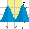Coffins Point tide chart for Saturday, October 7, 2023
