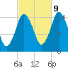 Coffins Point tide chart for Monday, October 9, 2023