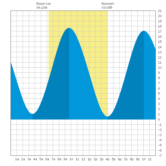 Coffins Point tide chart for Saturday, November 11, 2023